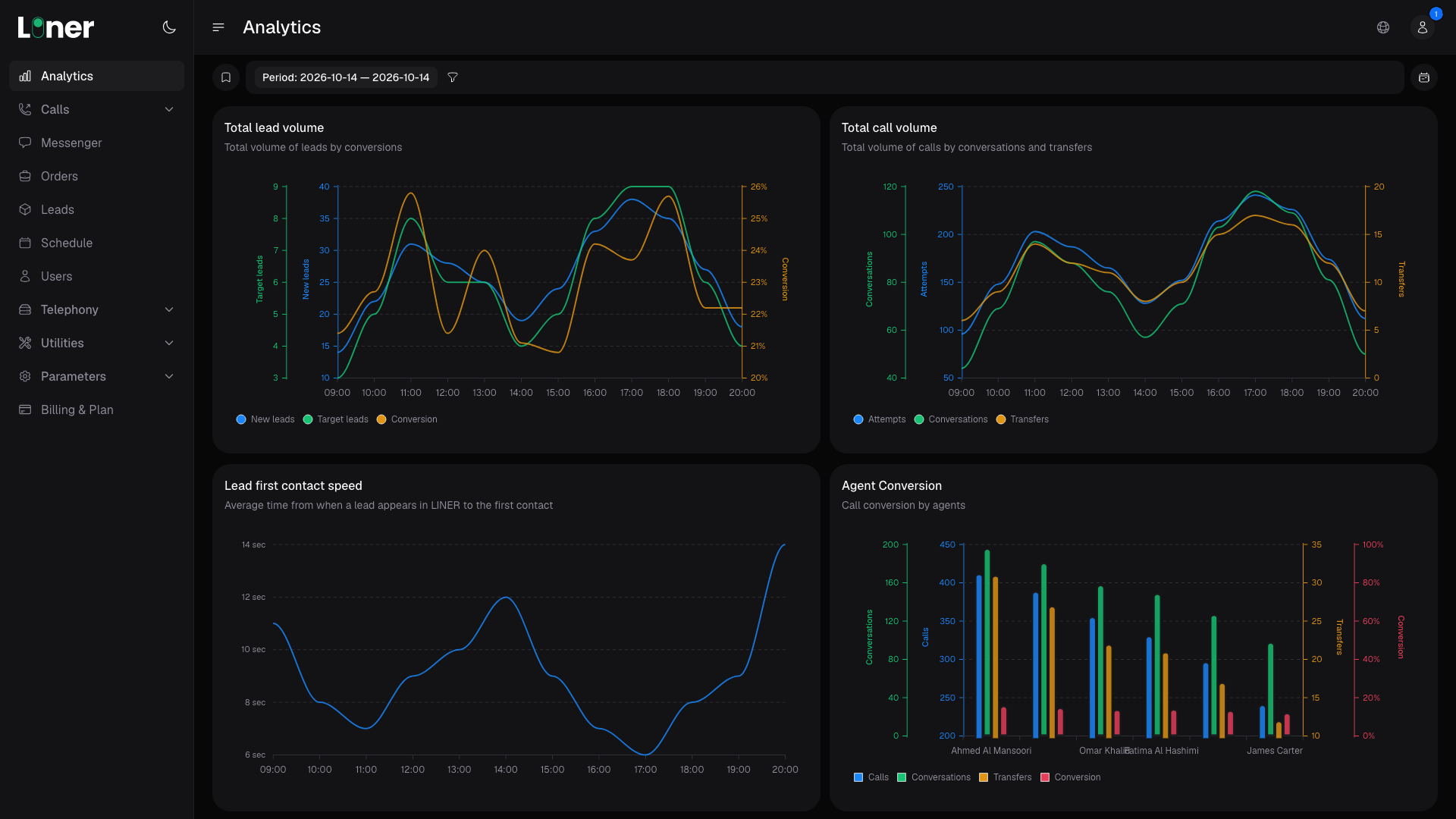 Liner analytics: lead and call volume, speed to first contact, agent conversion